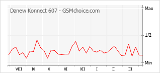 手機聲望改變圖表 Danew Konnect 607
