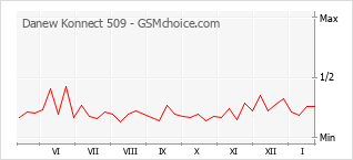Diagramm der Poplularitätveränderungen von Danew Konnect 509