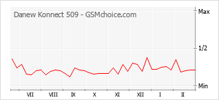 Popularity chart of Danew Konnect 509
