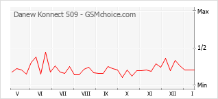 Gráfico de los cambios de popularidad Danew Konnect 509