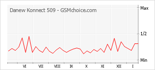 Grafico di modifiche della popolarità del telefono cellulare Danew Konnect 509