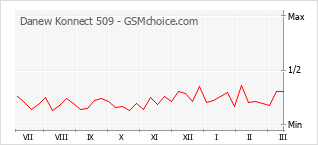 Populariteit van de telefoon: diagram Danew Konnect 509