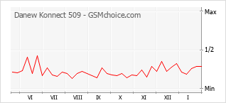 Traçar mudanças de populariedade do telemóvel Danew Konnect 509