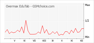 Diagramm der Poplularitätveränderungen von Overmax EduTab