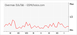 Popularity chart of Overmax EduTab