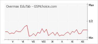 Gráfico de los cambios de popularidad Overmax EduTab