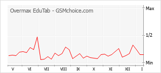 Le graphique de popularité de Overmax EduTab