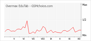 Grafico di modifiche della popolarità del telefono cellulare Overmax EduTab