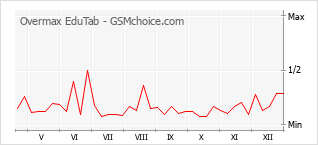 Traçar mudanças de populariedade do telemóvel Overmax EduTab