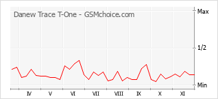 Popularity chart of Danew Trace T-One
