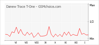 Gráfico de los cambios de popularidad Danew Trace T-One