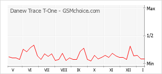 Traçar mudanças de populariedade do telemóvel Danew Trace T-One