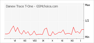 Диаграмма изменений популярности телефона Danew Trace T-One