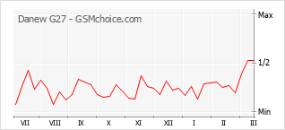 Popularity chart of Danew G27