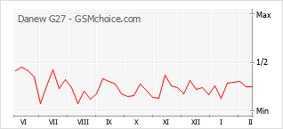 Le graphique de popularité de Danew G27