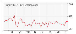 Populariteit van de telefoon: diagram Danew G27