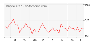 Traçar mudanças de populariedade do telemóvel Danew G27