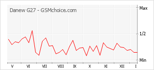 Диаграмма изменений популярности телефона Danew G27