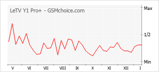 Diagramm der Poplularitätveränderungen von LeTV Y1 Pro+