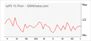 Grafico di modifiche della popolarità del telefono cellulare LeTV Y1 Pro+