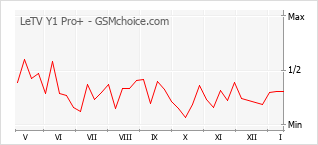 Диаграмма изменений популярности телефона LeTV Y1 Pro+