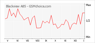 Popularity chart of Blackview A85