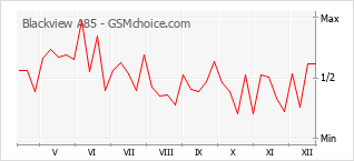 Le graphique de popularité de Blackview A85