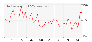 Populariteit van de telefoon: diagram Blackview A85