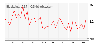 Traçar mudanças de populariedade do telemóvel Blackview A85