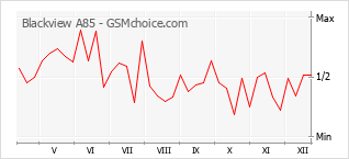 手机声望改变图表 Blackview A85