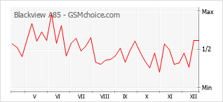 手機聲望改變圖表 Blackview A85