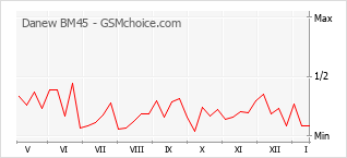 Diagramm der Poplularitätveränderungen von Danew BM45