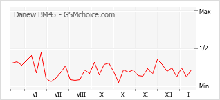 Gráfico de los cambios de popularidad Danew BM45