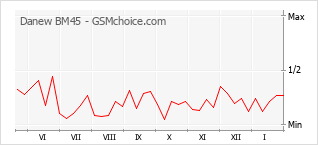 Le graphique de popularité de Danew BM45