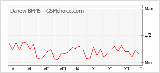 Grafico di modifiche della popolarità del telefono cellulare Danew BM45