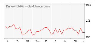 Populariteit van de telefoon: diagram Danew BM45