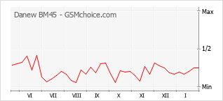 Диаграмма изменений популярности телефона Danew BM45