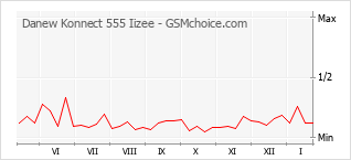 Diagramm der Poplularitätveränderungen von Danew Konnect 555 Iizee