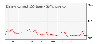 Popularity chart of Danew Konnect 555 Iizee
