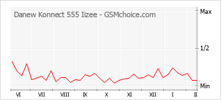 Le graphique de popularité de Danew Konnect 555 Iizee