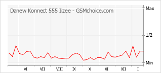 Grafico di modifiche della popolarità del telefono cellulare Danew Konnect 555 Iizee