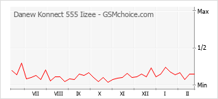 Диаграмма изменений популярности телефона Danew Konnect 555 Iizee