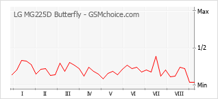 Traçar mudanças de populariedade do telemóvel LG MG225D Butterfly