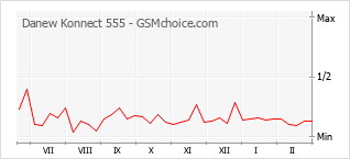 Popularity chart of Danew Konnect 555