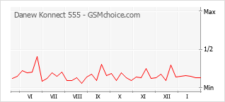 Gráfico de los cambios de popularidad Danew Konnect 555