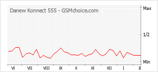 Le graphique de popularité de Danew Konnect 555