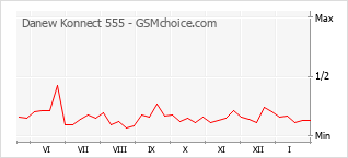 Traçar mudanças de populariedade do telemóvel Danew Konnect 555