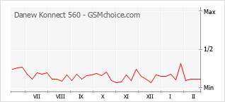 Popularity chart of Danew Konnect 560