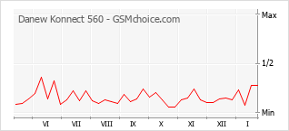 Gráfico de los cambios de popularidad Danew Konnect 560