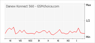 Le graphique de popularité de Danew Konnect 560